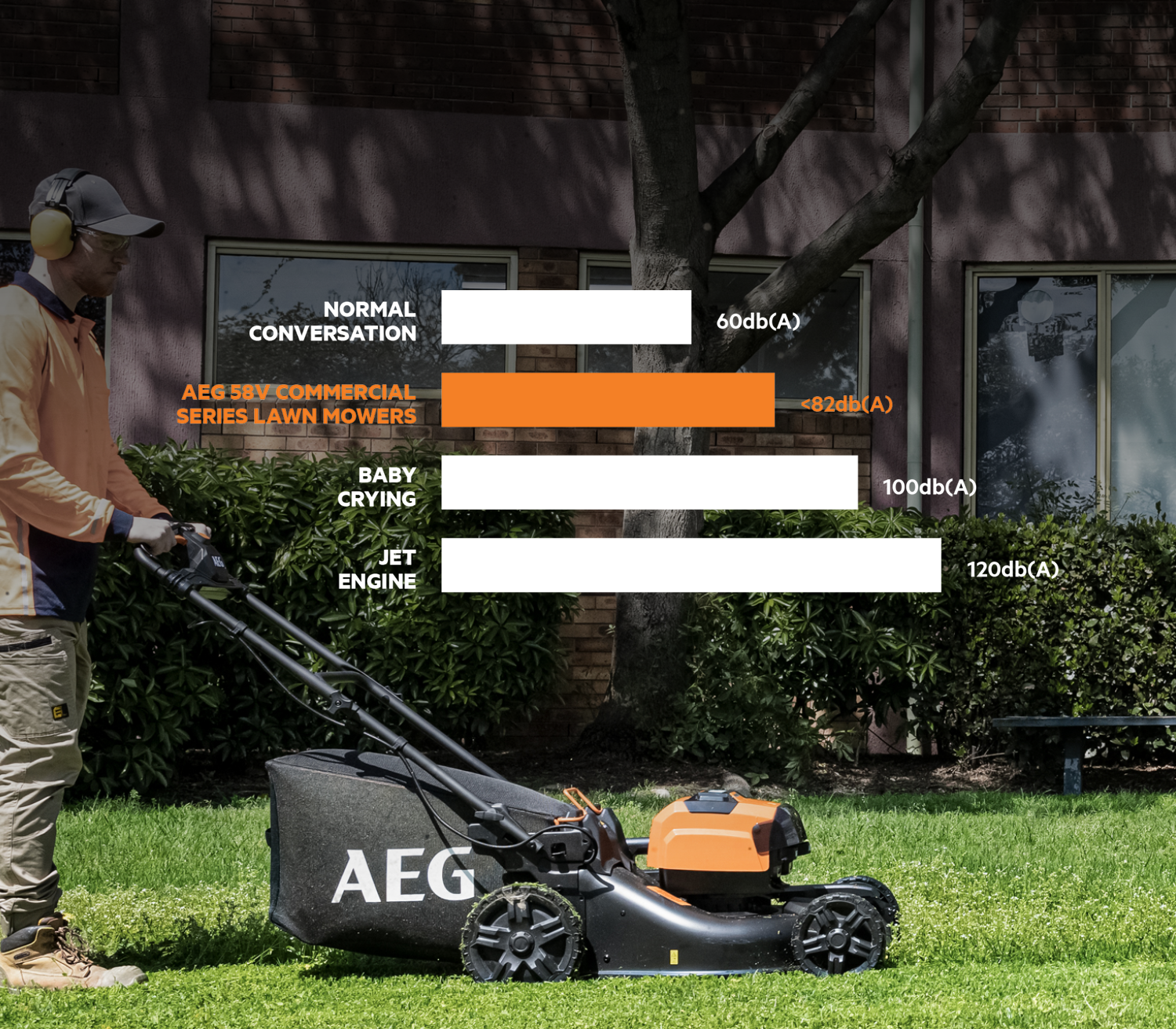 A diagram highlighting the quiet performance of the AEG 58V commercial series lawn mowers